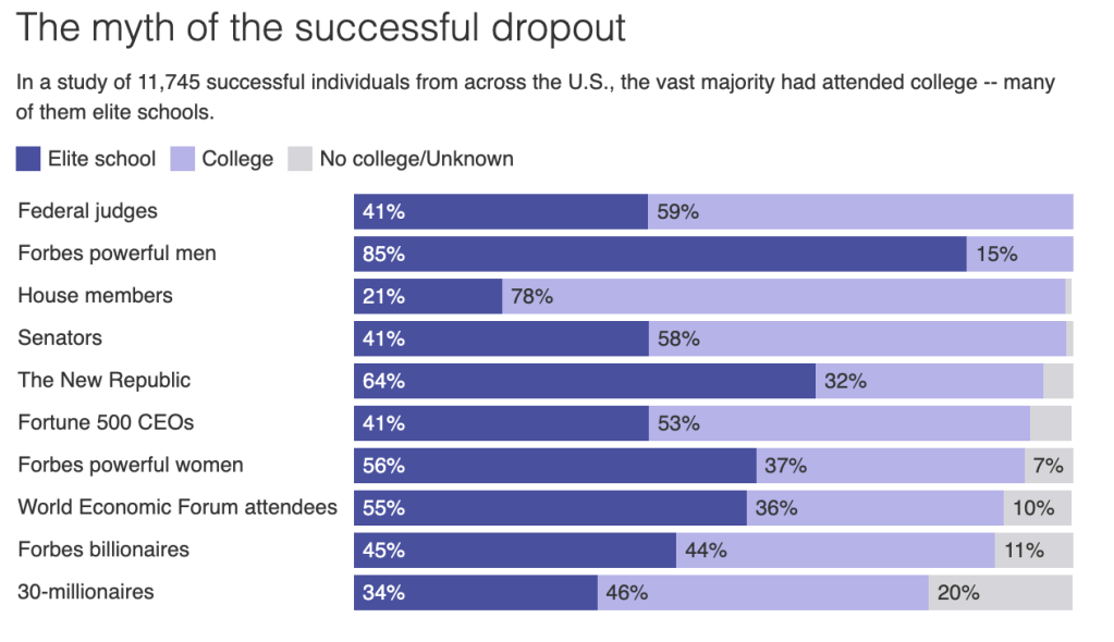 Are college dropouts successful?