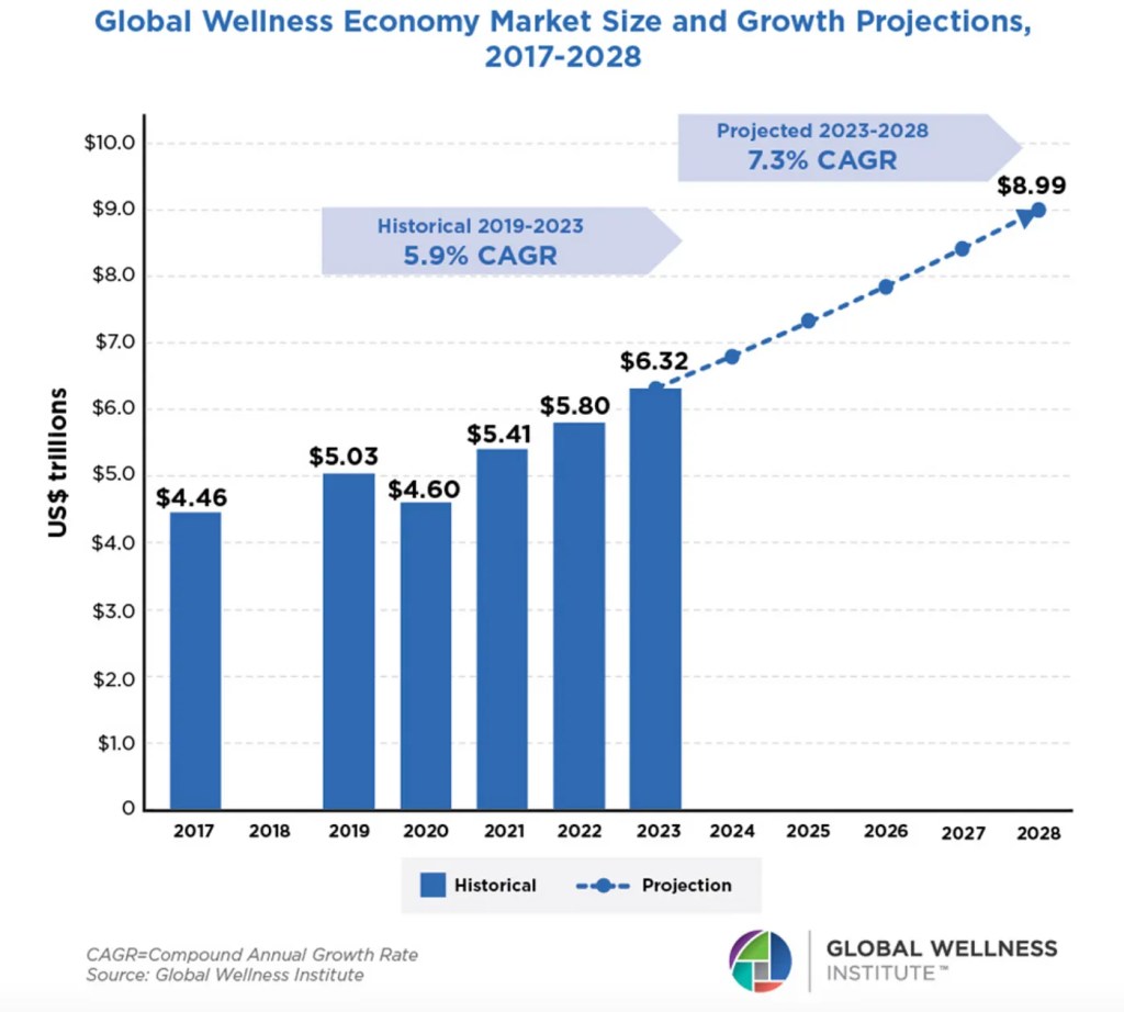 The size of the health and wellness economy